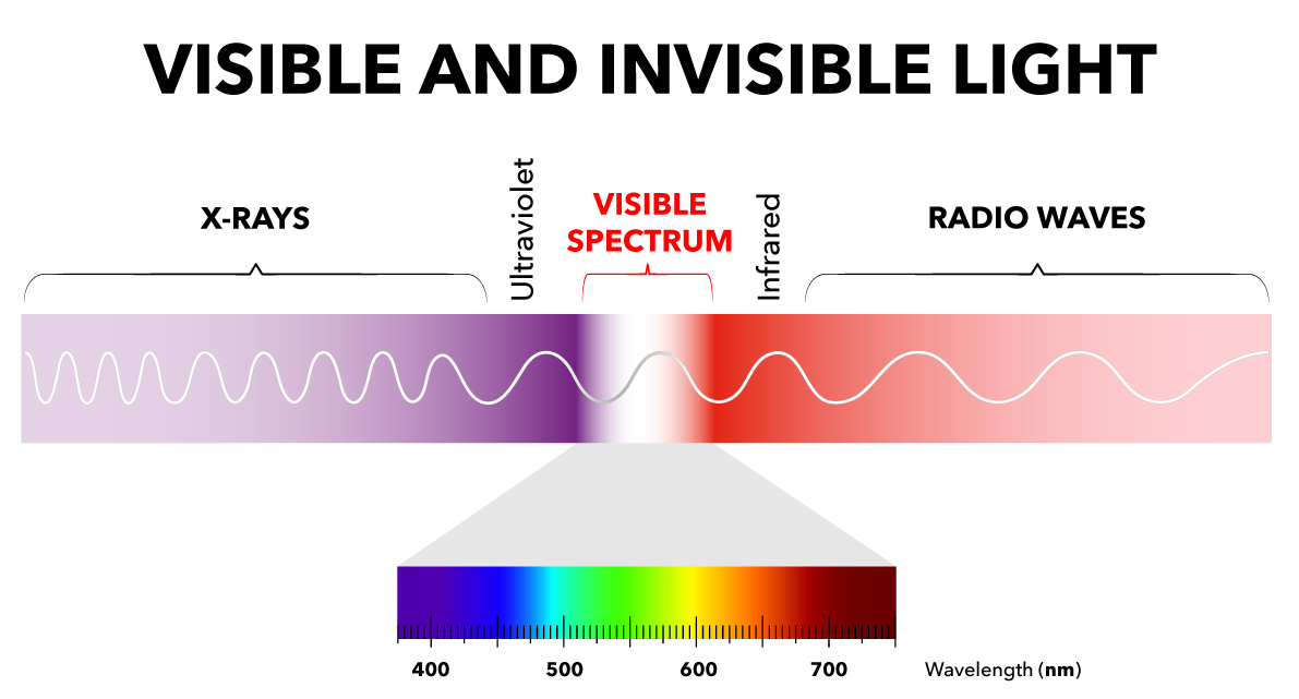 Visible and Invisible Light